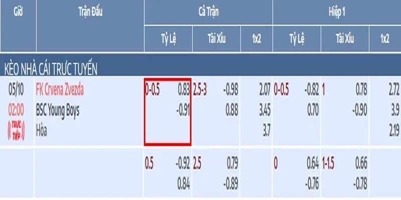 Hướng dẫn đọc tỷ lệ cược chấp 1/4 đơn giản dễ hiểu 